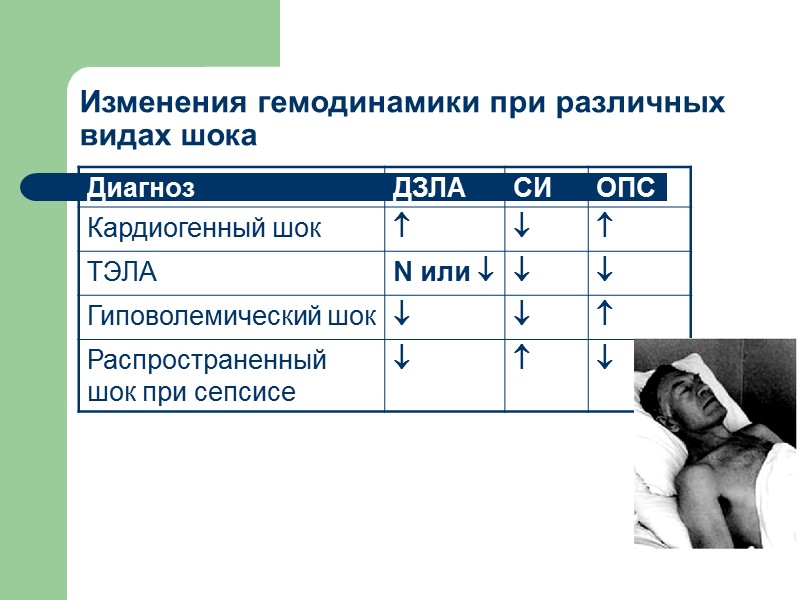 Изменения гемодинамики при различных видах шока